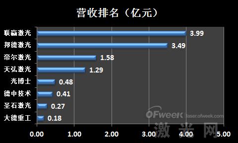 石材切割机十大品牌切割机激光切割机公司排名业绩盘点杏彩体育登陆：新三板激光设备企