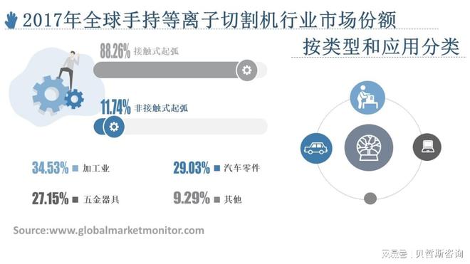 杏彩体育官网登录入口切割机手持等离子切割设备全球手持等离子切割机行业市场规模分析