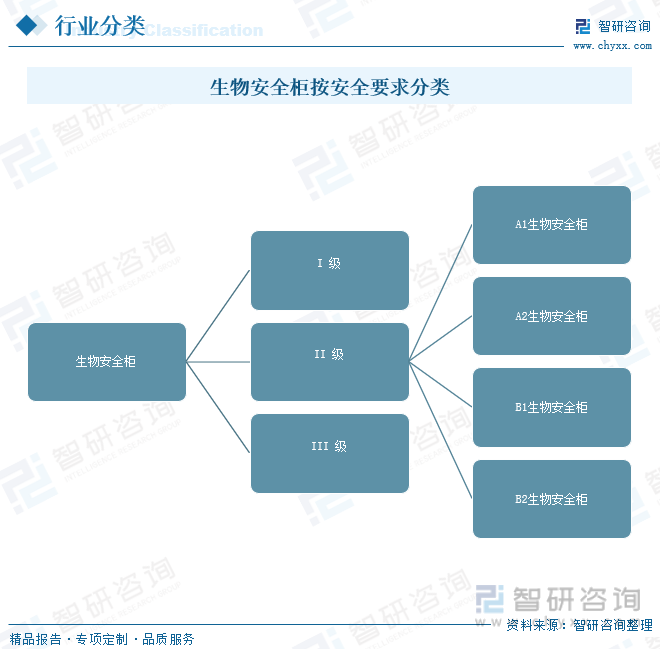 杏彩体育官网注册正压柜防爆安全柜技术参数【智研咨询】2024年中国生物安全柜行业