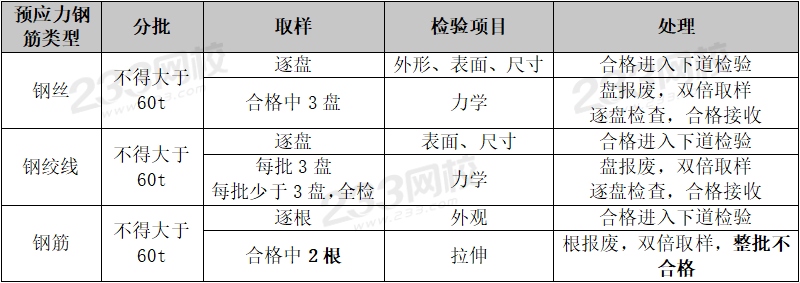 杏彩体育，2024年二级建造师《市政》考点总结：桥梁工程预应力混凝土施工技术