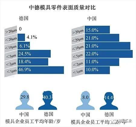 杏彩体育，中德模具产业对比：生产能力排名相差9位