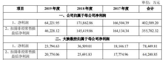 杏彩体育，大族激光子公司大族数控拟冲刺创业板