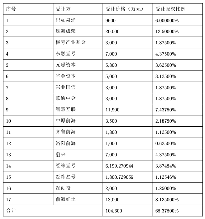杏彩体育，16家投资主体 大族激光转让子公司大族思特超65%股权