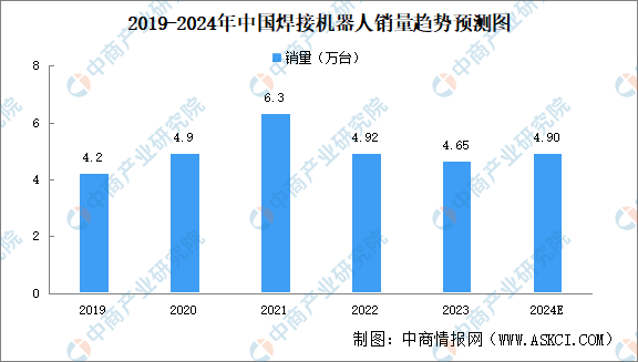 杏彩体育，2024年中国焊接机器人销量及细分行业销量预测分析（图）
